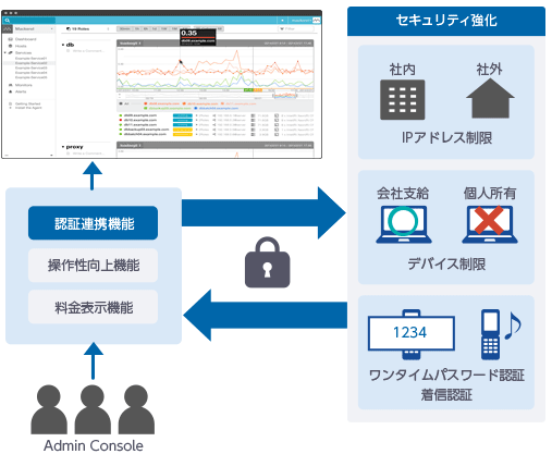 IPアドレス、デバイスを制限し、Admin Consoleへのアクセスにワンタイムパスワード・着信認証を設定してセキュリティを強化の図版