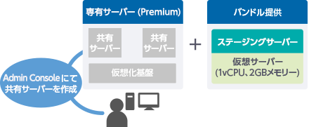 専有サーバー (Premium)概要図 Admin Consoleにて共有サーバーを作成