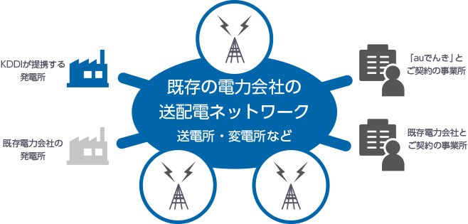 電力供給方法は既存の電力会社の送配電ネットワークから変わりません。