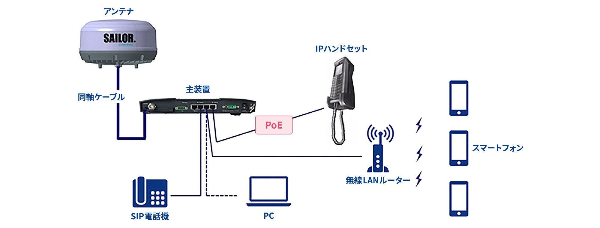 衛星と家庭内ネットワークの接続図。衛星アンテナ、主装置、IPハンドセット、無線LANルーター、PC、スマートフォンの通信経路を描いています。