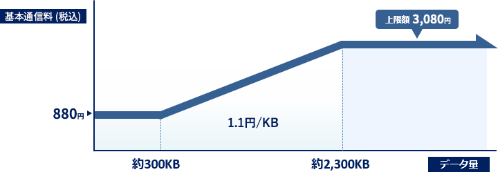 LTEモジュール ダブル定額プランご利用料金イメージ