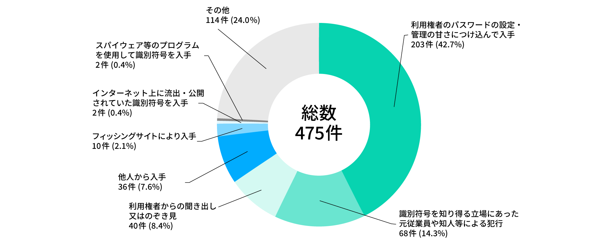 総数475件のうち、多い順から「利用権者のパスワードの設定・管理の甘さにつけ込んで入手」 が203件(42.7%)、識別符号を知り得る立場にあった元従業員や知人等による犯行が68件(14.3%)、利用権者からの聞き出又はのぞき見が40件(8.4%)、他人から入手が36件(7.6%)、フィッシングサイトにより入手が10件(2.1%)、インターネット上に流出・公開されていた識別符号を入手が2件(0.4%)、スパイウェア等のプログラムを使用して識別符号を入手が2件(0.4%)、その他が114件(24.0%)