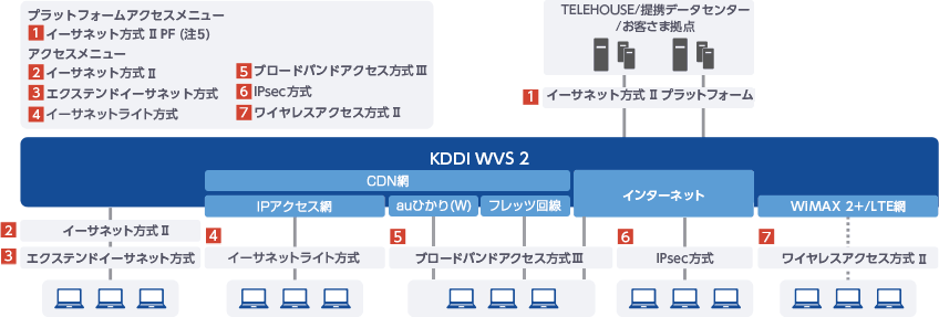 アクセスメニュー概要図