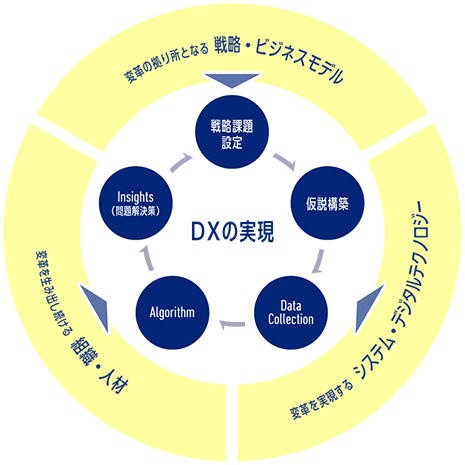 DXの達成には、戦略とビジネスモデルの変革、変革を促す組織と人材、変革を支援するシステムとデジタルテクノロジーが重要です。具体的には、戦略課題の設定、仮説の構築、データ収集、アルゴリズム、そして洞察（問題解決策）の過程を繰り返すことで実現されます。