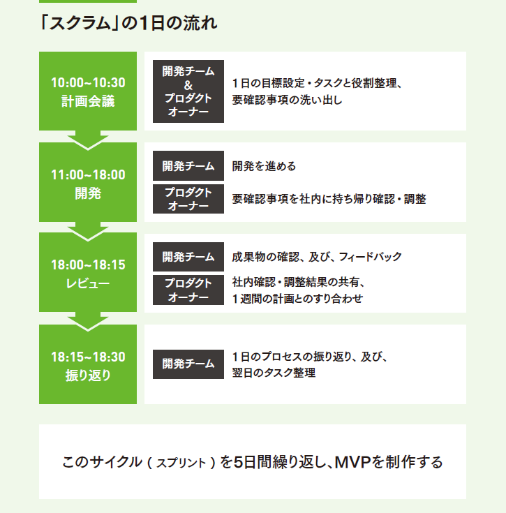 KDDI DIGITAL GATEでの開発の流れ 1日で計画策定、開発、リリース、 フィードバックを実行する