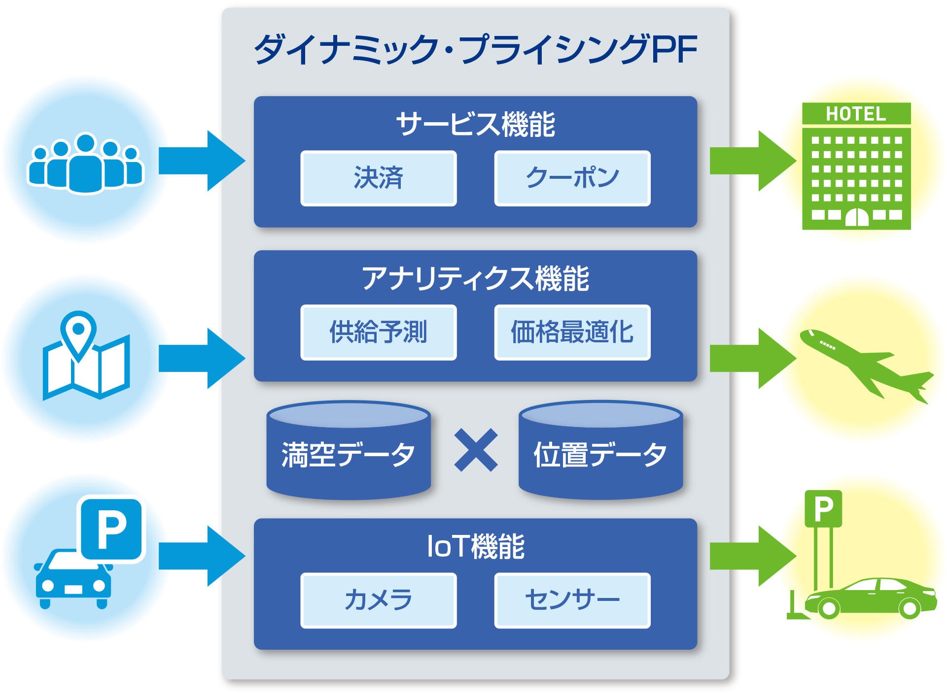 ダイナミック・フライングの概念　サービス機能（ホテルへの決済やクーポンを一律化）アナリティクス機能（満空データと位置データにより飛行機の価格を最適化）IoT機能（カメラやセンサーを活用し駐車場の効率アップ）