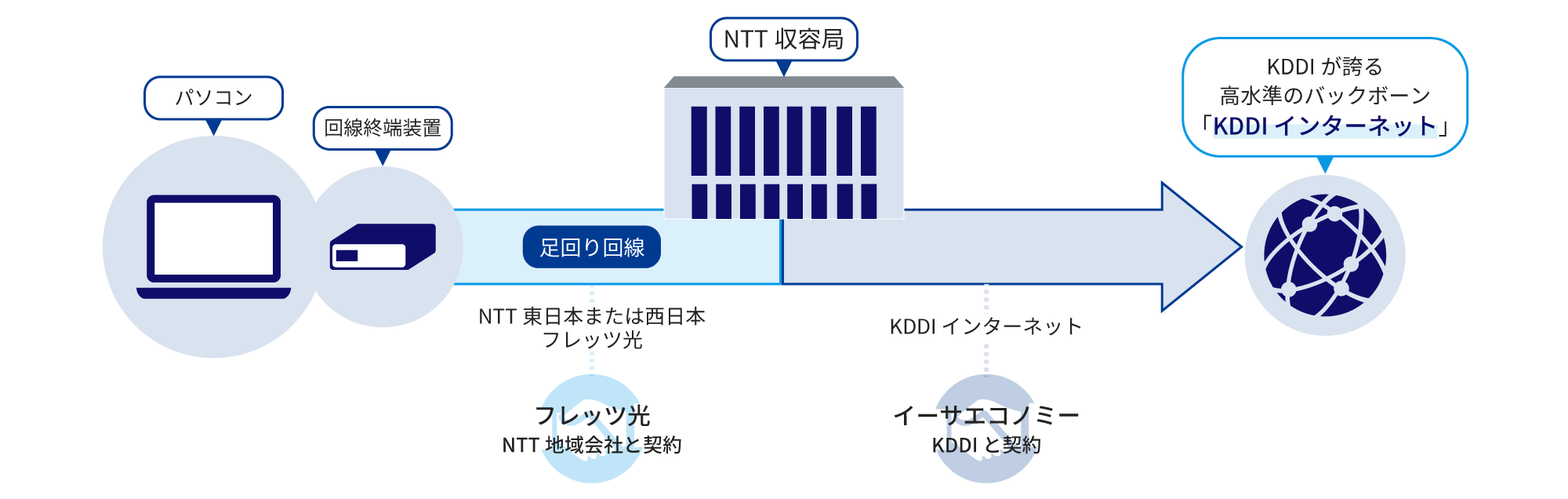 「イーサエコノミー」と「フレッツ光」の契約でKDDIが誇る高水準のバックボーン「KDDI インターネット」をご提供