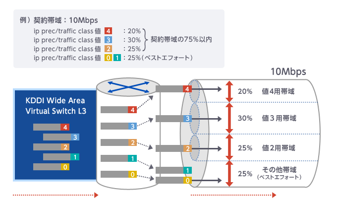 IP precedence値 (IPv6の場合traffic class値) 毎の帯域を確保し、ネットワーク帯域の有効活用が可能