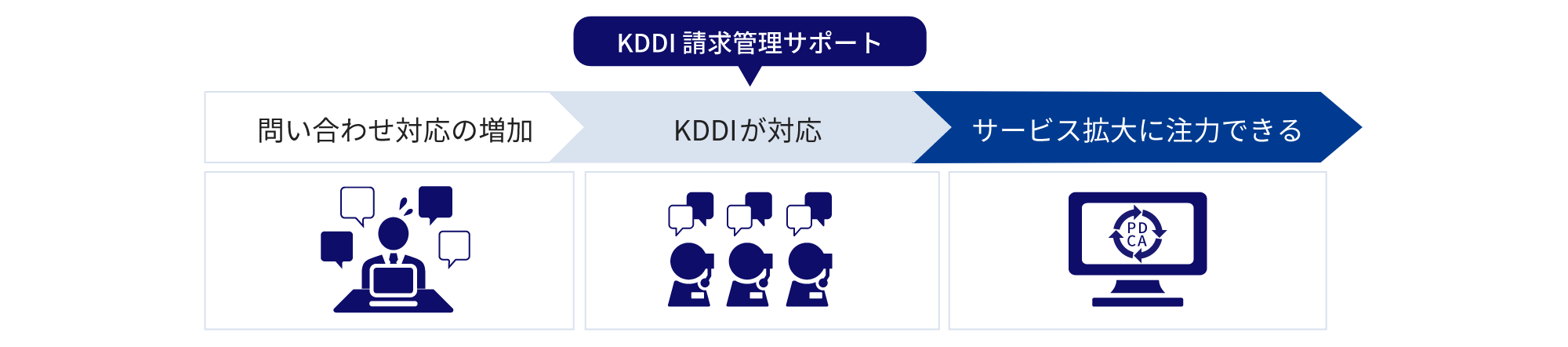 請求に関するお問い合わせはKDDIで対応