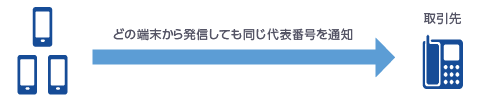 どの端末から発信しても同じ代表番号を通知