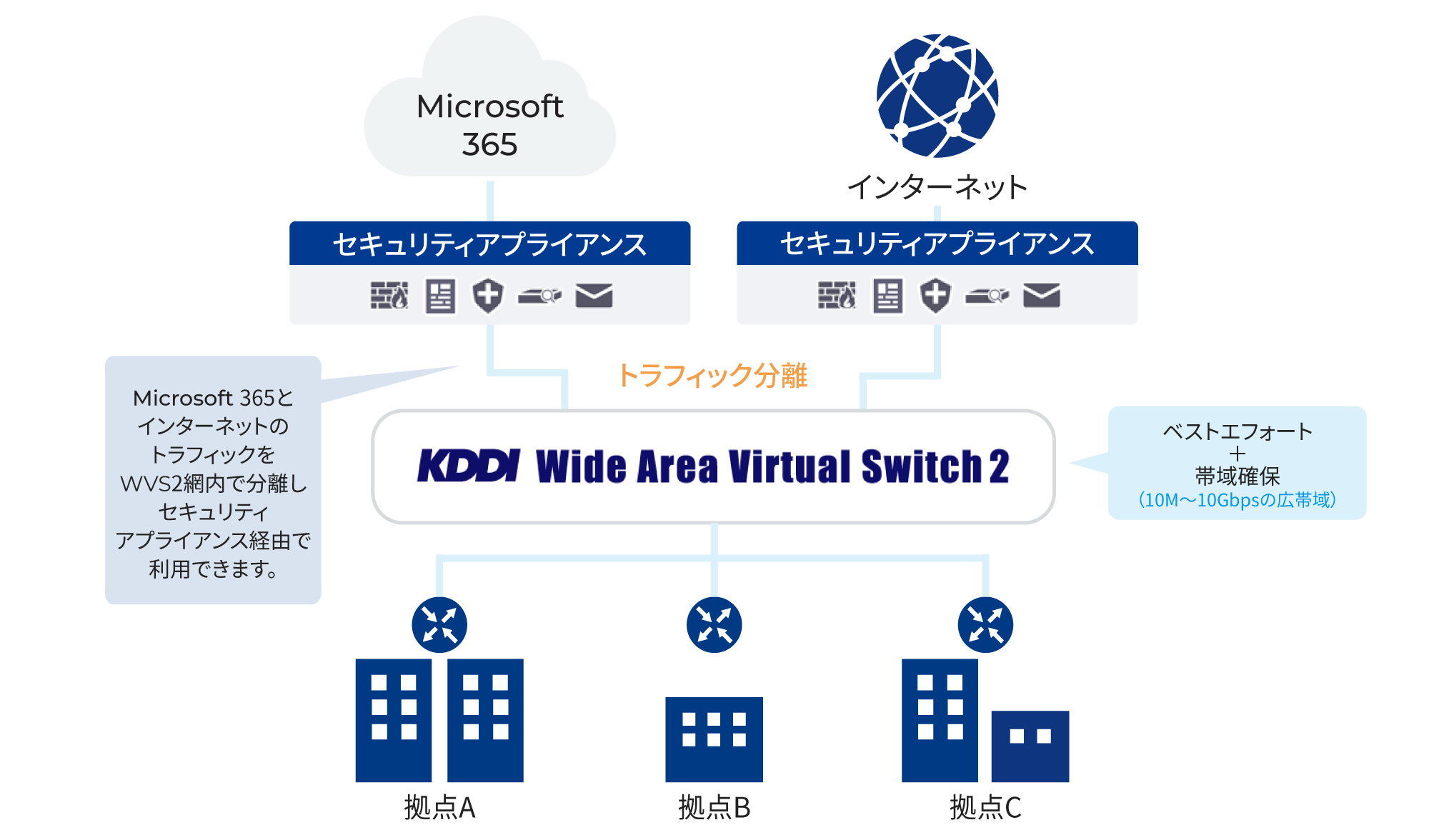 M365とインターネットのトラフィックをWVS2網内で分離しセキュリティアプライアンス経由で利用できます。