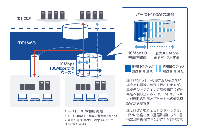 バースト100Mの場合10Mbpsの帯域を確保し、最大100Mbpsまでバースト可能