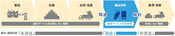 製品ご利用のタイミングで通信料金の課金を開始