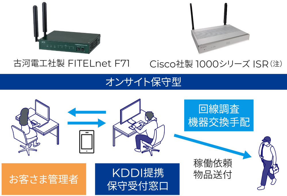 デュアルSIM対応ルーター