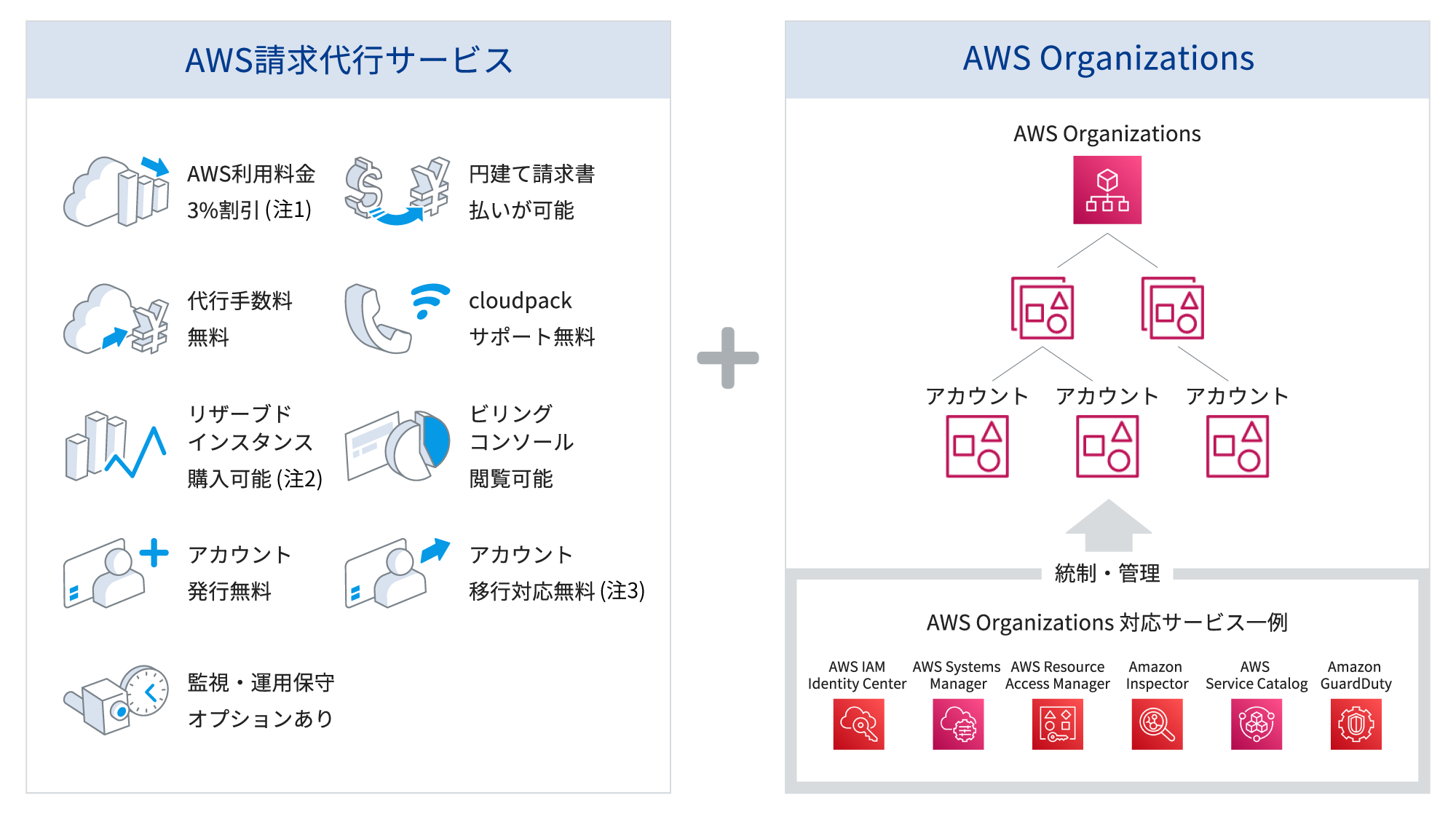 AWS請求代行サービスと併せてAWSのマルチアカウント管理機能の「AWS Organizations」がご利用可能