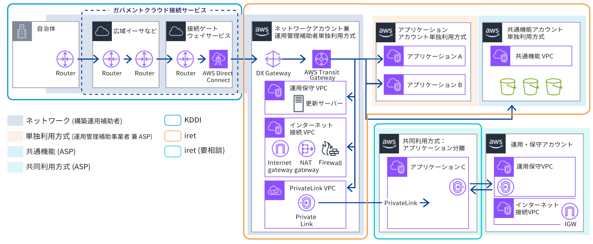 ネットワーク接続から運用管理補助、アプリケーションの管理、運用・保守までの流れとKDDIグループの対応範囲の棲み分け