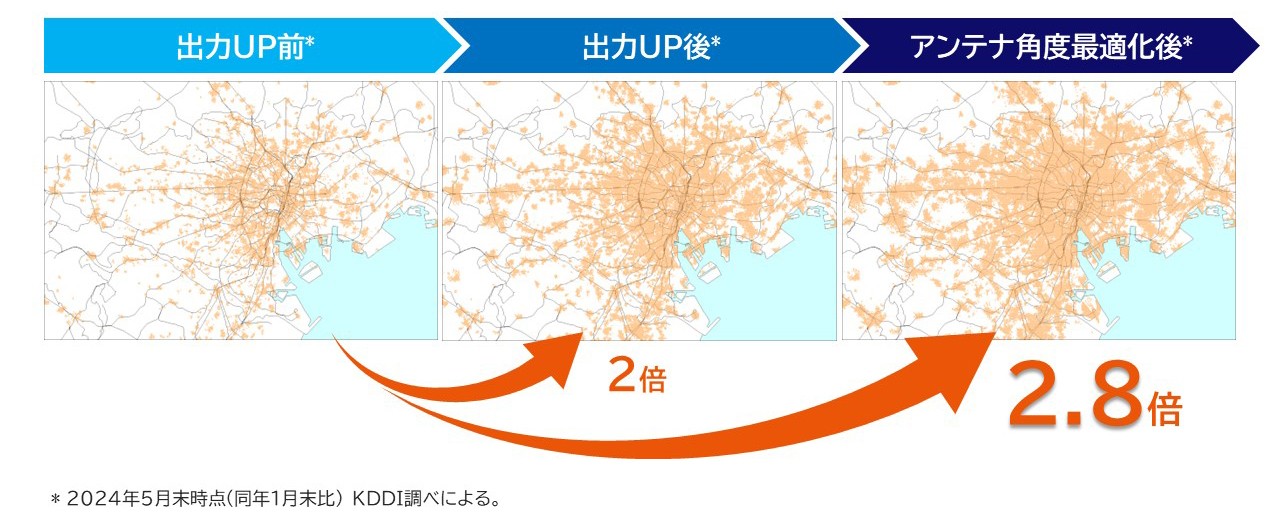 出力UP前から出力UP後では2倍、アンテナ角度最適化後では2.8倍。(注) 2024年5月末時点 (同年1月末比) KDDI調べによる