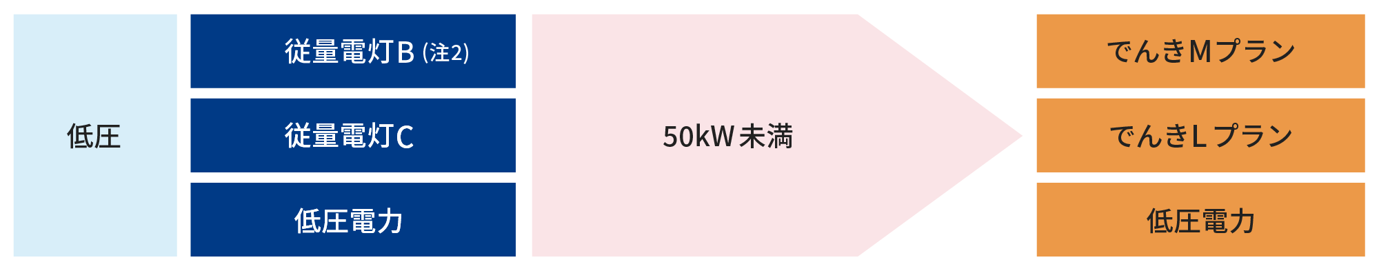 auでんき料金プランの構成図