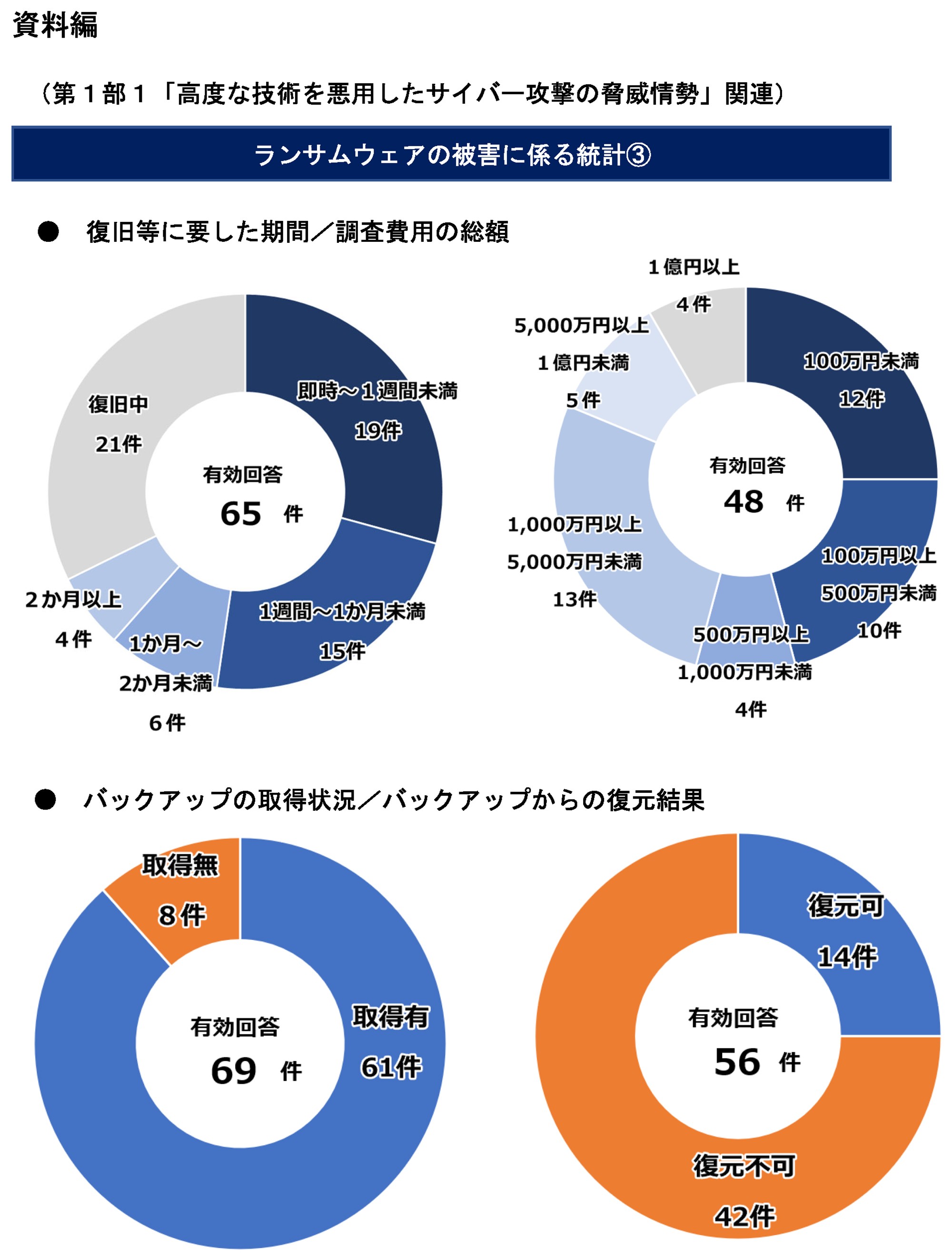 ランサムウェアの被害に係る統計