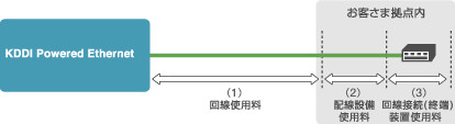 料金体系の決定方法、1. 回線使用料、2. 配線設備使用料、3. 回線接続 (終端) 装置使用料