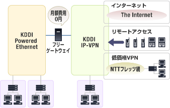 フリーゲートウェイのシステム図、月額無料で、広帯域に強い「KDDI Powered Ethernet」と、auを使ったモバイルアクセスや小規模拠点向けアクセスに強い「KDDI IP-VPN」をゲートウェイ接続