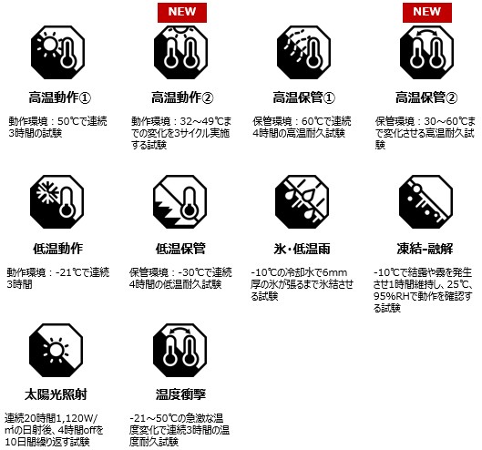 [高温動作①] 動作環境：50℃で連続3時間の試験 [NEW 高温動作②] 動作環境 32~49℃までの変化を3サイクル実施する試験 [高温保管①] 保管環境: 60℃で連続4時間の高温耐久試験 [NEW 高温保管②]  保管環境：30~60℃まで変化させる高温耐久試験 [低温動作]  動作環境：21℃で連続3時間 [低温保管] 保管環境：-30℃で連続4時間の低温耐久試験 [氷・低温雨] -10℃の冷却水で6mm厚の氷が張るまで氷結させる試験 [凍結-融解] -10℃で結露や霧を発生させ1時間維持し、25℃、95%RHで動作を確認する試験 [太陽光照射]  連続20時間1,120W/㎡の日射後、4時間offを10日間繰り返す試験 [温度衝撃] -21~50℃の急激な温度変化で連続3時間の温耐久試験