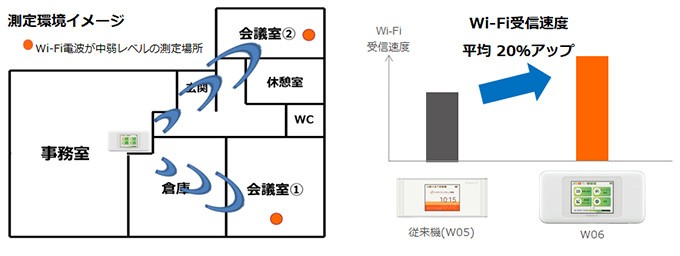 測定環境イメージ Wi-Fi受信速度 平均20%アップ