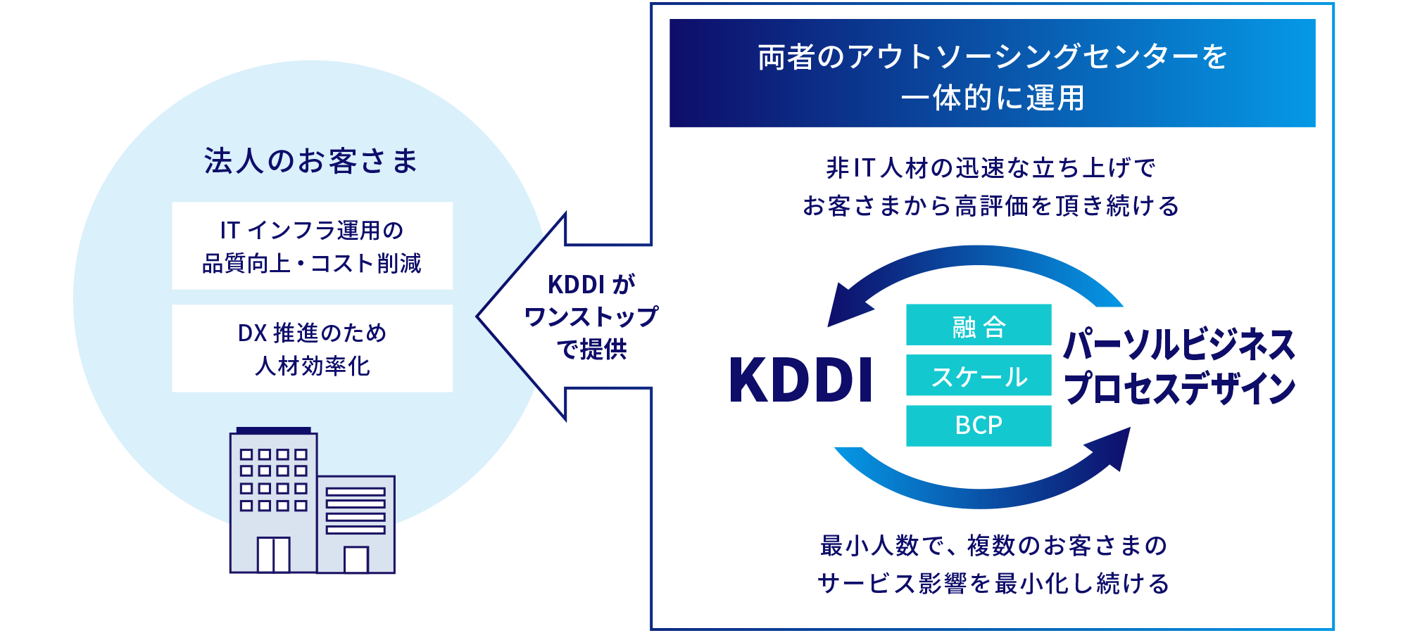 KDDIがワンストップで提供