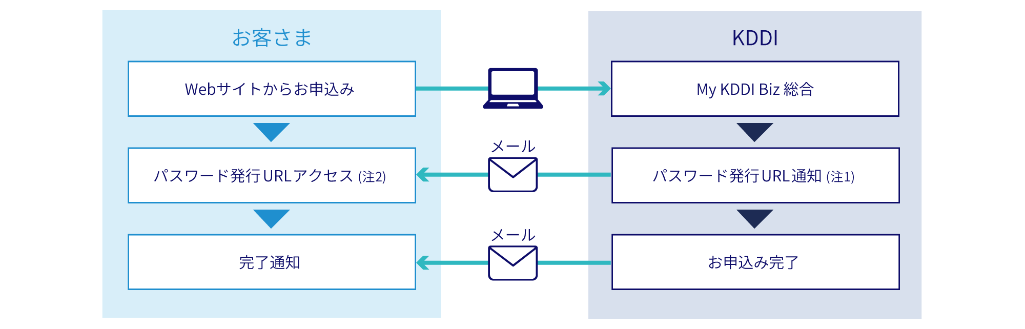 My KDDI Biz 総合のご利用手順は以下の通りです。まず、お客様はWebサイトからMy KDDI Biz (旧 KDDI ビジネスオンラインサポート) に申し込みます。その後、My KDDI Biz (旧 KDDI ビジネスオンラインサポート) からメールでパスワード発行のためのURLを通知します(注1)。通知されたURLにアクセスし(注2)、パスワードを発行することで手続きが完了し、お申し込みが完了となります。