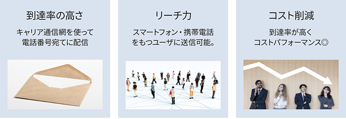 到達率の高さ リーチ力 コスト削減