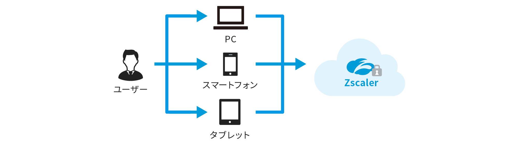 デバイスにあわせたセキュリティポリシーが設定可能