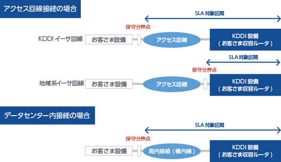 KDDIのイーサ回線や地域系イーサ回線から接続するアクセス回線接続の場合は、お客さま設備を保守分界点として、そこからのアクセス回線とKDDIの設備 (お客さま収容ルータ) の部分が、SLAの対象となります。また、データセンター内接続の場合は、お客さま設備を保守分界点として、そこからの局内接続 (構内線) とKDDIの設備 (お客さま収容ルータ) の部分が、SLAの対象となります。