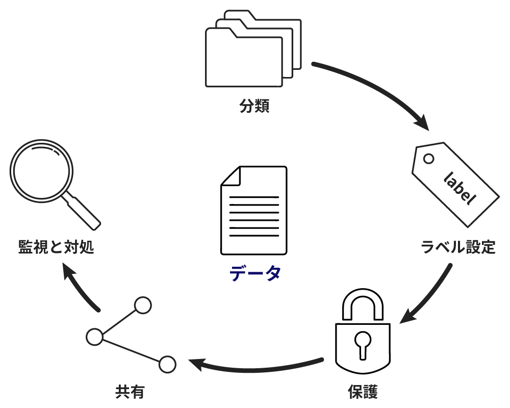 クラウドストレージ上やデバイス内のファイルを分類・暗号化、共有時の権限の制御や不正アクセスの追跡・権限はく奪などでデータを保護