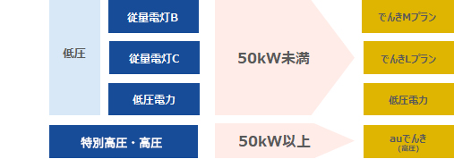 電気と携帯電話、電気とガスなど用途によってプランを選択できます。