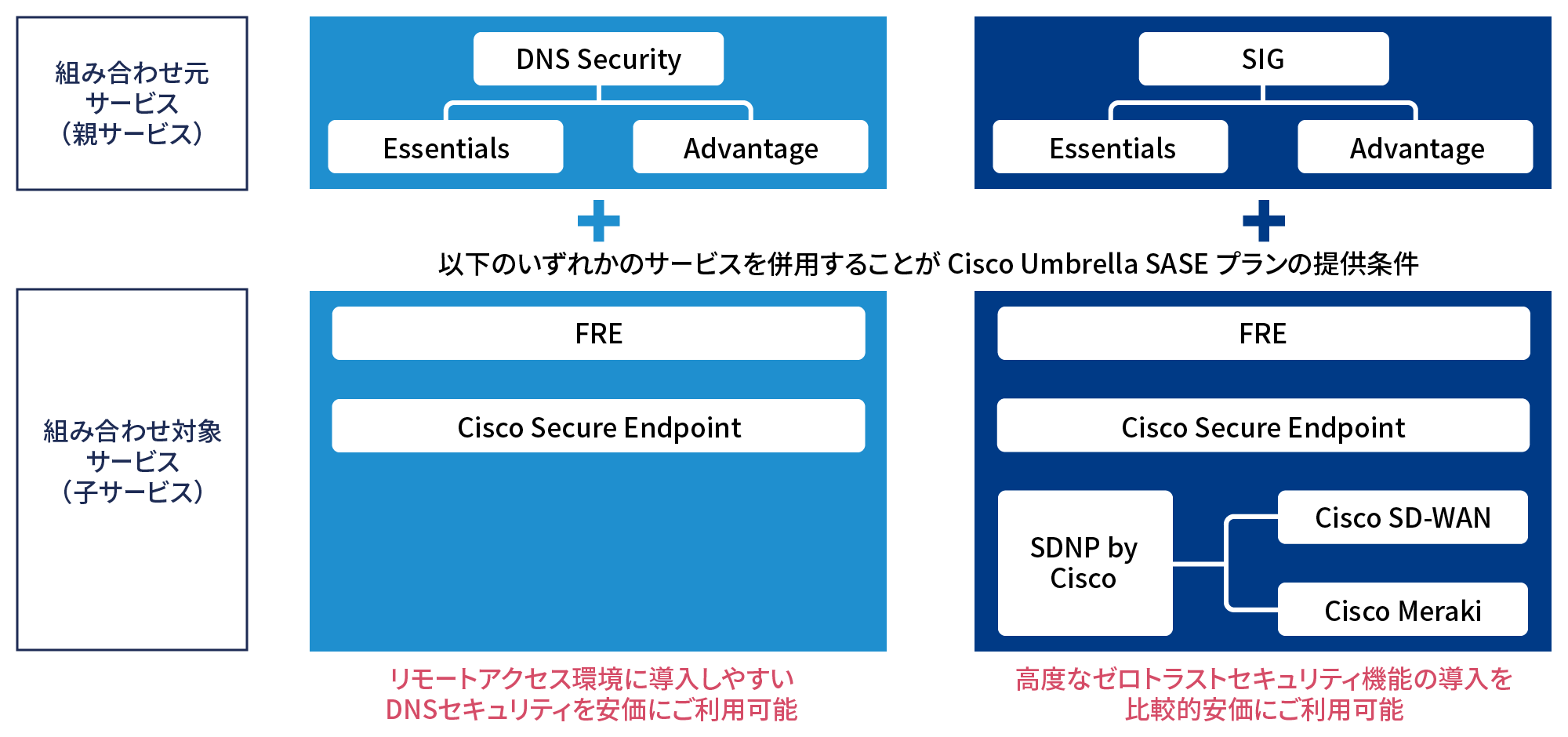 ほかサービスの併用により、DNS SASEプランはリモートアクセス環境に導入しやすいDNSセキュリティを安価にご利用可能、SIG SASEプランは高度なゼロトラストセキュリティの導入を比較的安価にご利用可能