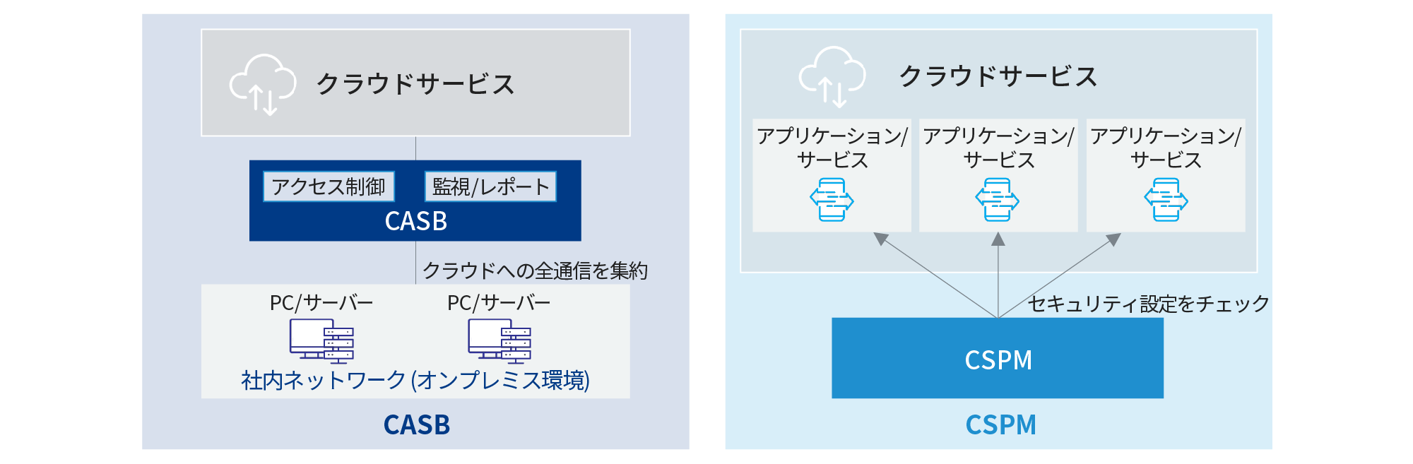 CASBとCSPMの概念イメージ