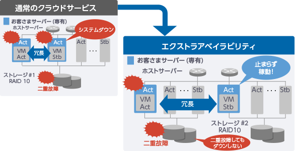 エクストラアベイラビリティ概要図 二重故障してもダウンせず、止まらず稼働