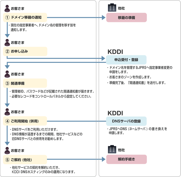 ドメインをKDDIへ移籍する場合のDNSサーバ移転の手順