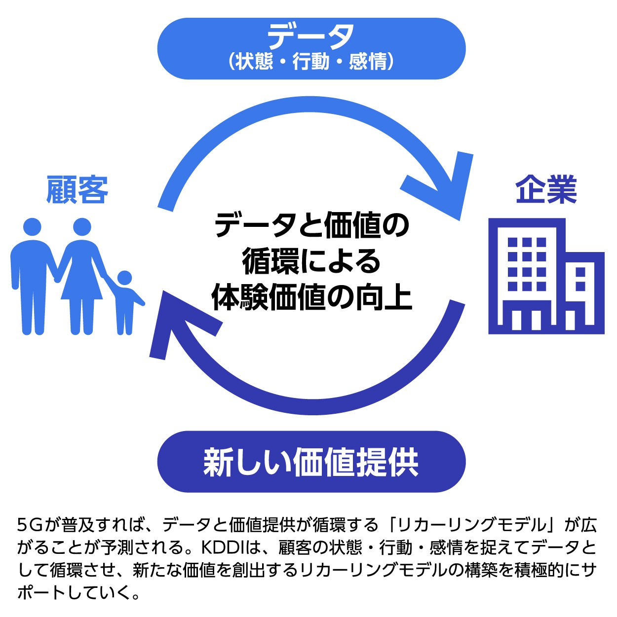 KDDIが考えるリカーリングモデル