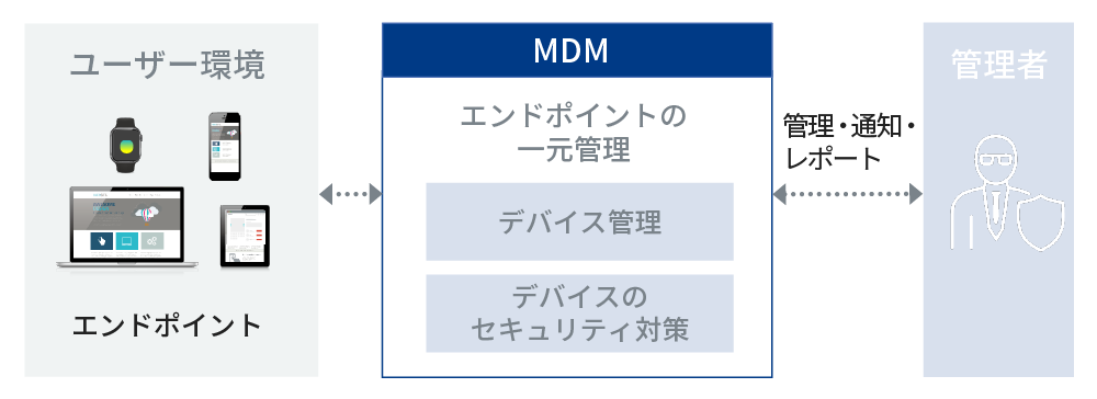 MDMの概念イメージ