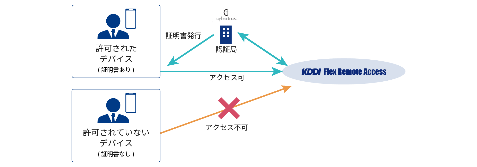 電子証明書をデバイスに登録する認証方法