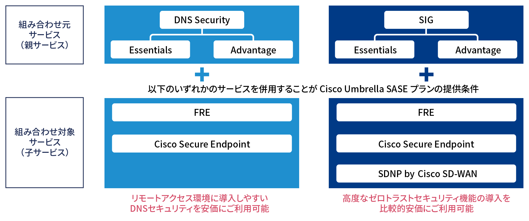 ほかサービスの併用により、DNS SASEプランはリモートアクセス環境に導入しやすいDNSセキュリティを安価にご利用可能、SIG SASEプランは高度なゼロトラストセキュリティの導入を比較的安価にご利用可能