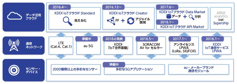 zu_KDDI_IoT_Business_02