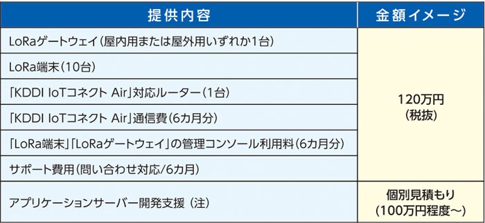 （注）アプリケーションサーバーの開発に当たっては、IoT クラウドサービス ※「KDDI IoTクラウド Creator」をご利用することも可能です。