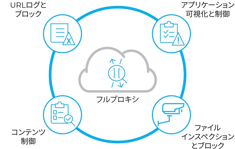 全てのウェブトラフィックのログ管理からブロック防御まで対応