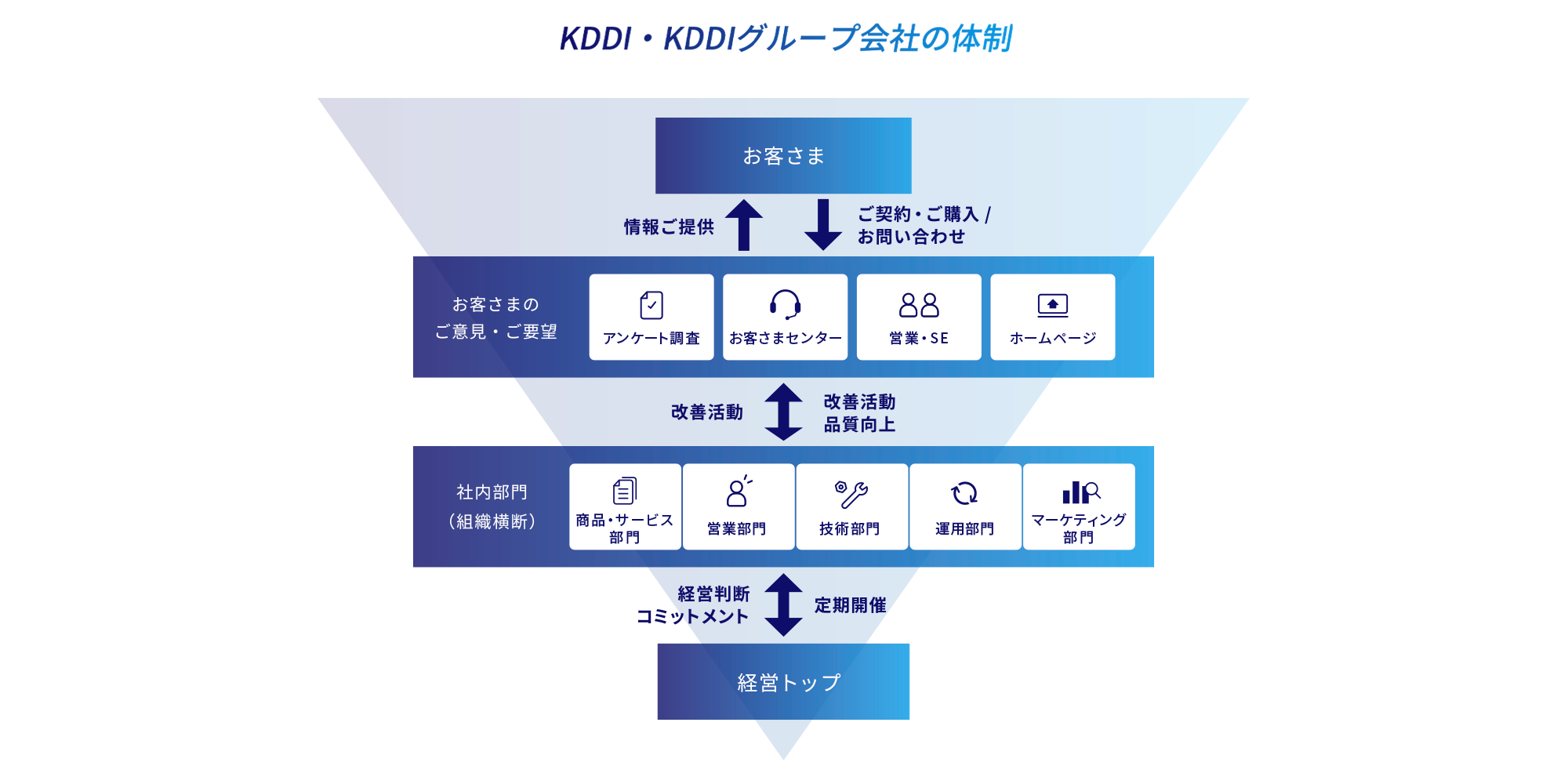 [KDDI・KDDIグループ会社の体制]　お客さま→情報ご提供→お客さまのご意見・ご要望→改善活動→社内部門 (組織横断) →経営判断コミットメント→経営トップ→定期開催→社内部門 (組織横断) →改善活動、品質向上→お客さまのご意見・ご要望→ご契約・ご購入 / お問い合わせ→お客さま
