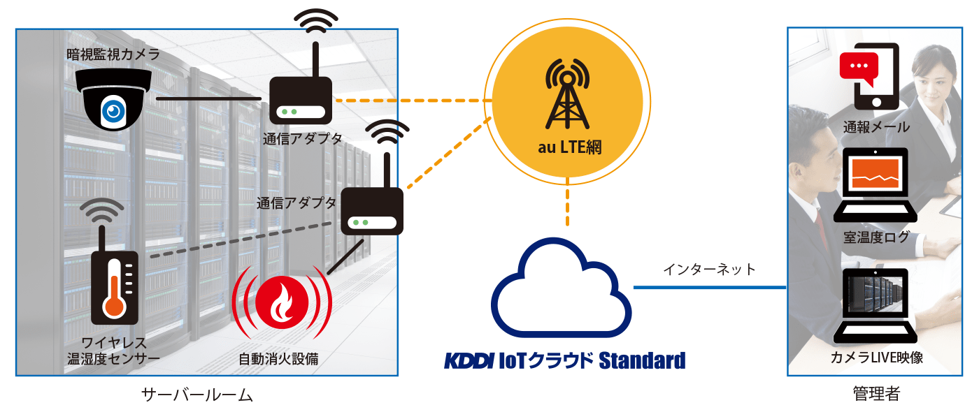 KDDI株式会社 ビジネスIoT推進本部　ビジネスIoT営業推進部 営業第2グループ 主任 神村 吏