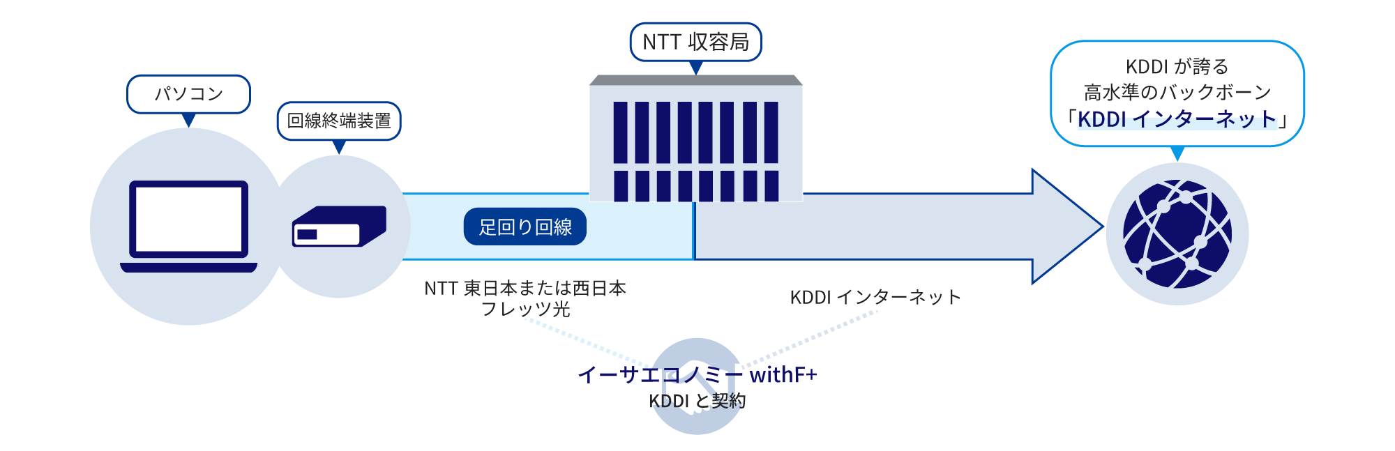 KDDI】イーサエコノミー withF+ | ネットワーク/中小SOHO向け | 法人向け