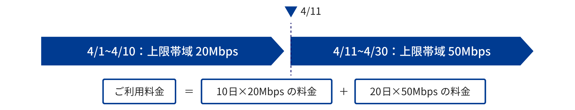 4月1日から10日までの期間は上限帯域が20Mbpsで、11日から30日までの期間は上限帯域が50Mbpsとした場合です。この場合、ご利用料金は10日間の20Mbps料金と20日間の50Mbps料金を足したものになります。