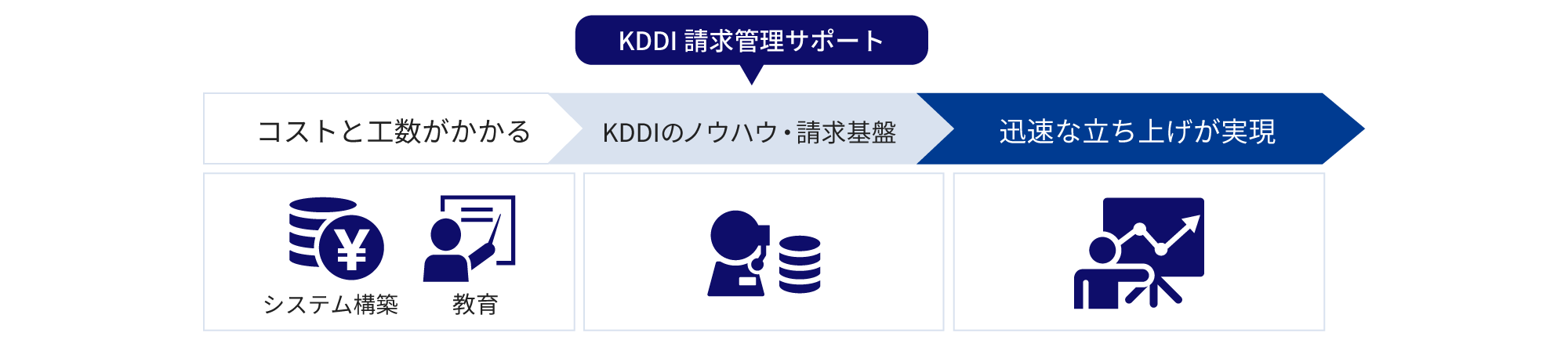 KDDIのノウハウと請求基盤でバックオフィス業務の構築コストと工数を削減